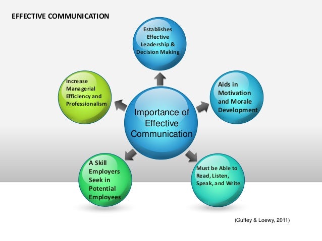 importance of effective business communication pdf