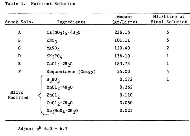 hydroponic nutrient solution formula pdf